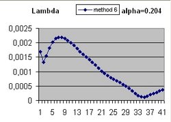 Lambda versus error